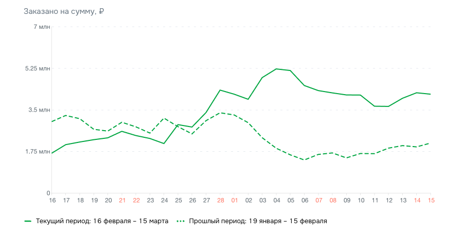 Рост за 14 дней