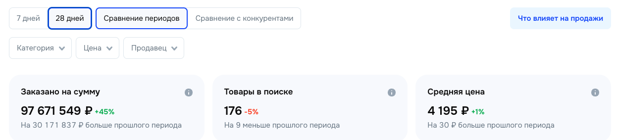 Рост за 28 дней