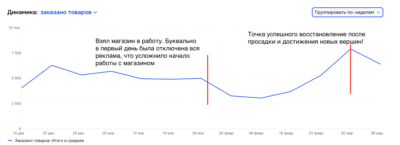Динамика продаж